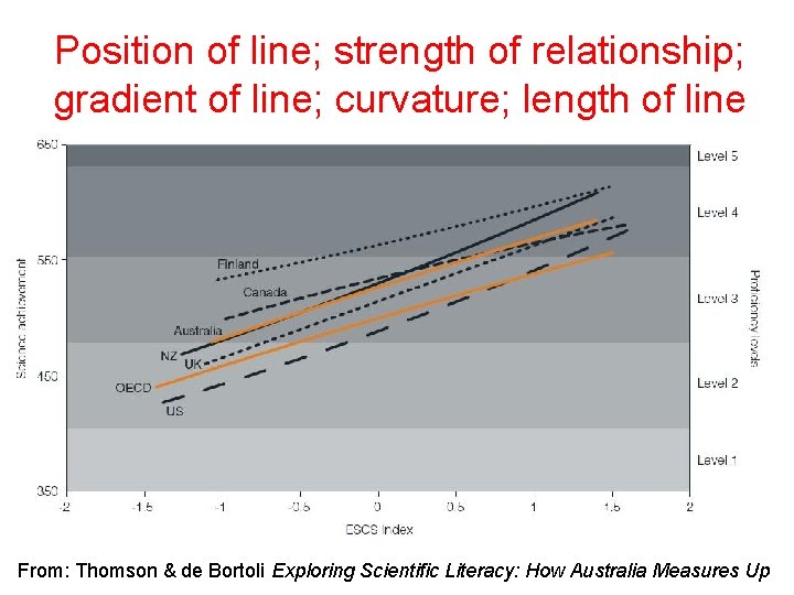 Position of line; strength of relationship; gradient of line; curvature; length of line From:
