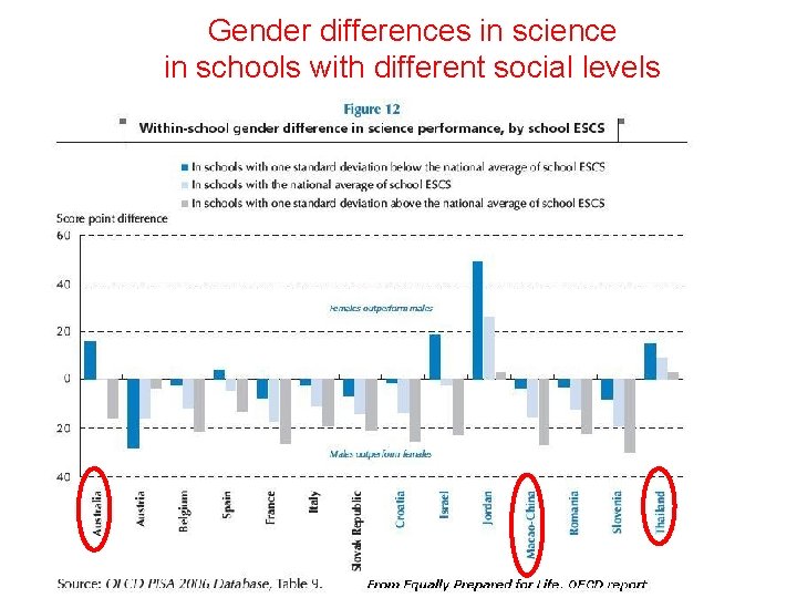 Gender differences in science in schools with different social levels 