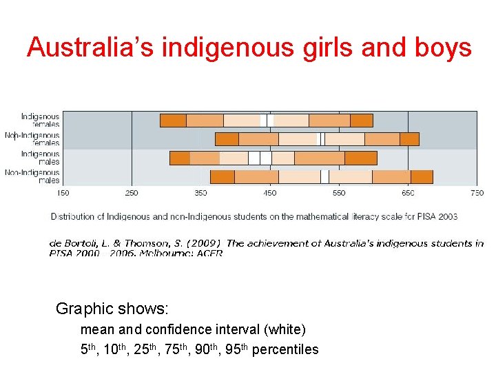 Australia’s indigenous girls and boys Graphic shows: mean and confidence interval (white) 5 th,
