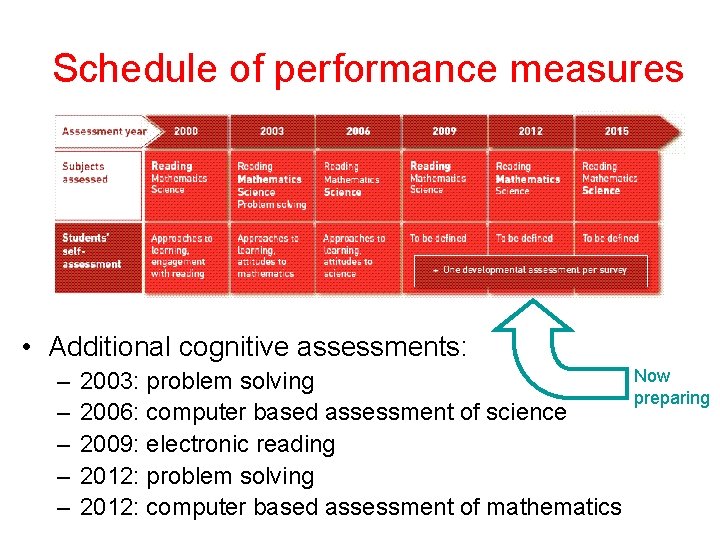 Schedule of performance measures • Additional cognitive assessments: – – – 2003: problem solving