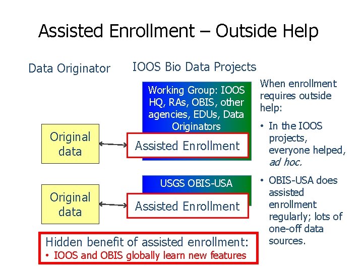Assisted Enrollment – Outside Help Data Originator Original data IOOS Bio Data Projects Working
