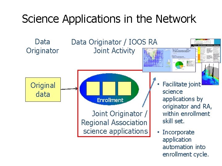 Science Applications in the Network Data Originator Original data Data Originator / IOOS RA