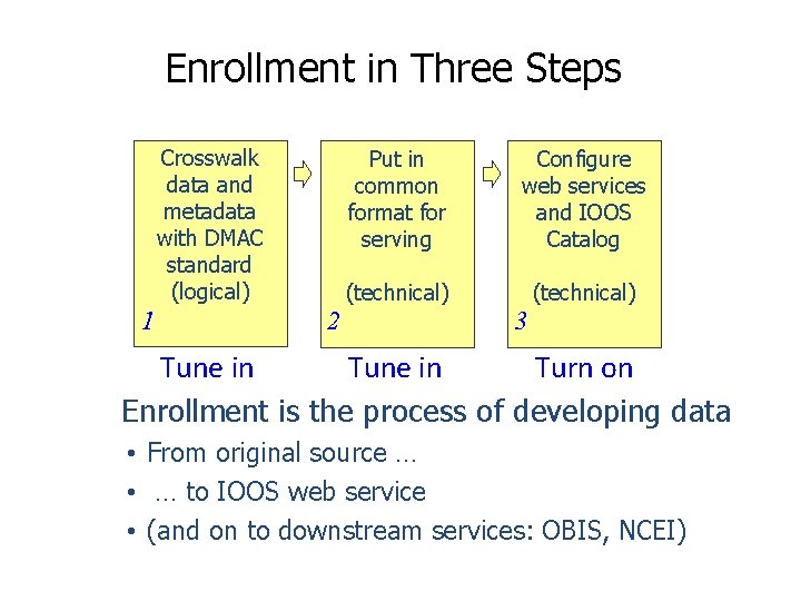 Enrollment in Three Steps Crosswalk data and metadata with DMAC standard (logical) 1 2