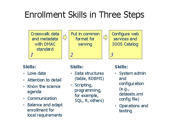 Enrollment Skills in Three Steps Crosswalk data and metadata with DMAC standard 1 Put