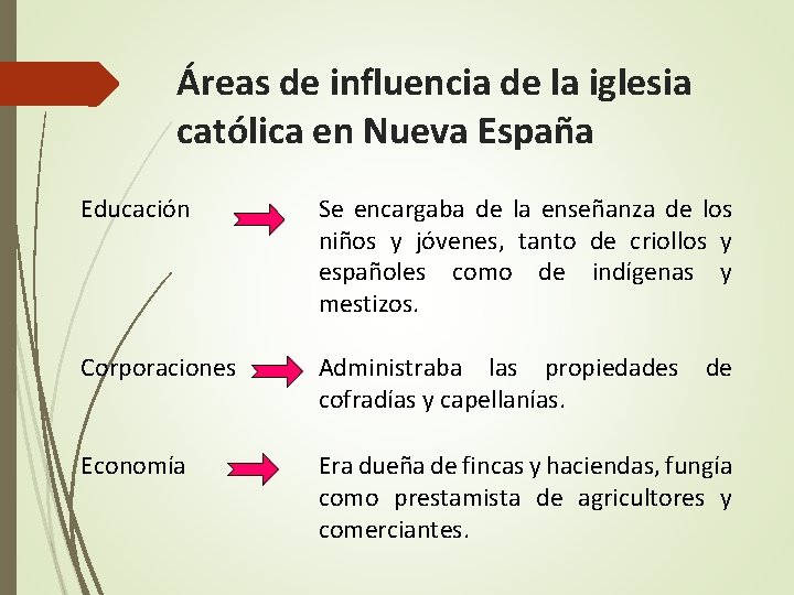 Áreas de influencia de la iglesia católica en Nueva España Educación Se encargaba de