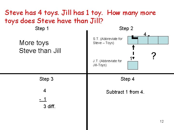 Steve has 4 toys. Jill has 1 toy. How many more toys does Steve