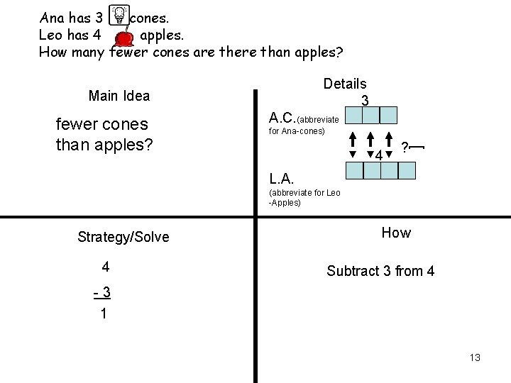 Ana has 3 cones. Leo has 4 apples. How many fewer cones are there