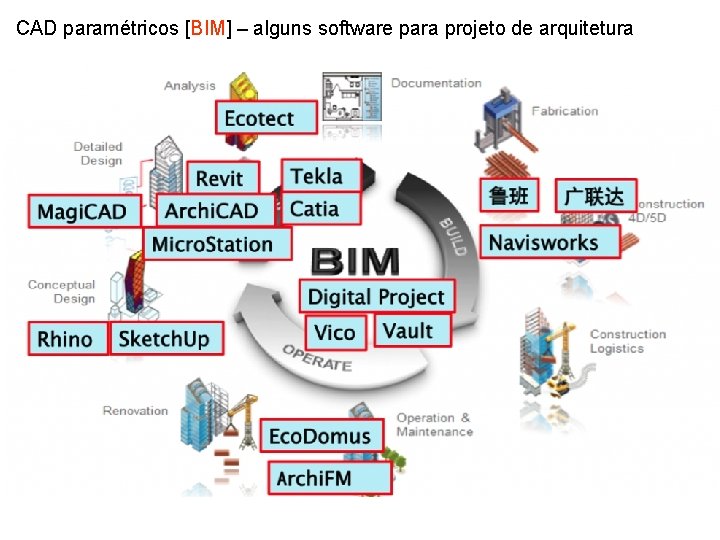 CAD paramétricos [BIM] – alguns software para projeto de arquitetura 