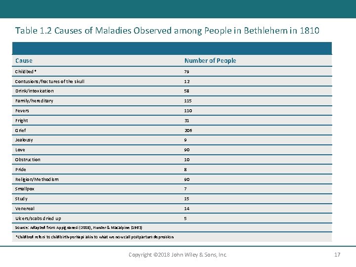 Table 1. 2 Causes of Maladies Observed among People in Bethlehem in 1810 Cause
