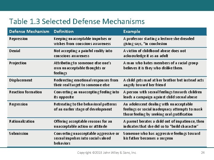 Table 1. 3 Selected Defense Mechanisms Defense Mechanism Definition Example Repression Keeping unacceptable impulses