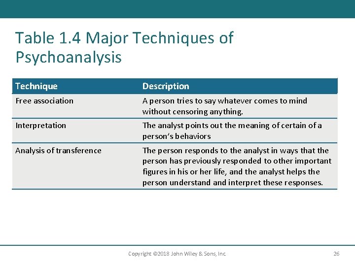 Table 1. 4 Major Techniques of Psychoanalysis Technique Description Free association A person tries