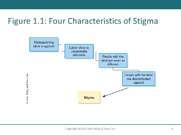 Figure 1. 1: Four Characteristics of Stigma Copyright © 2018 John Wiley & Sons,