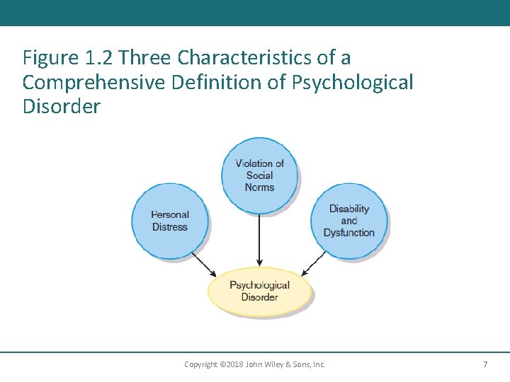 Figure 1. 2 Three Characteristics of a Comprehensive Definition of Psychological Disorder Copyright ©