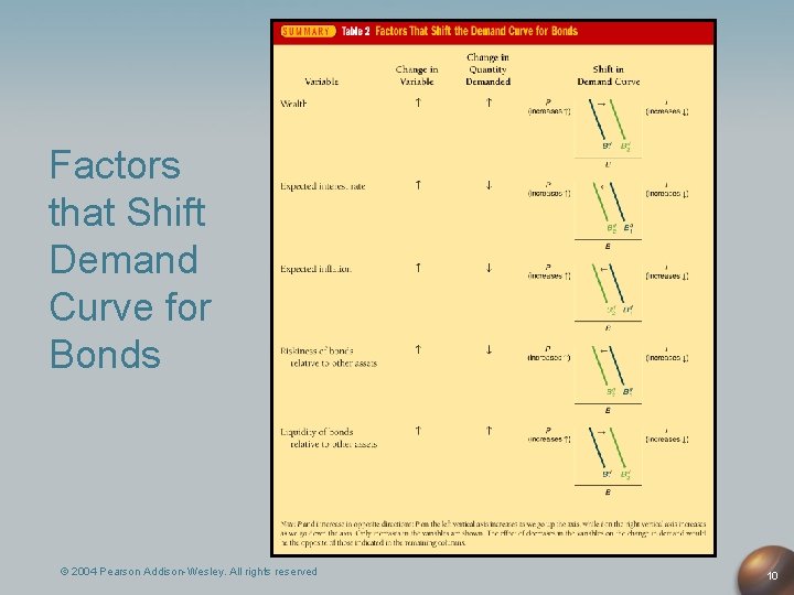 Factors that Shift Demand Curve for Bonds © 2004 Pearson Addison-Wesley. All rights reserved