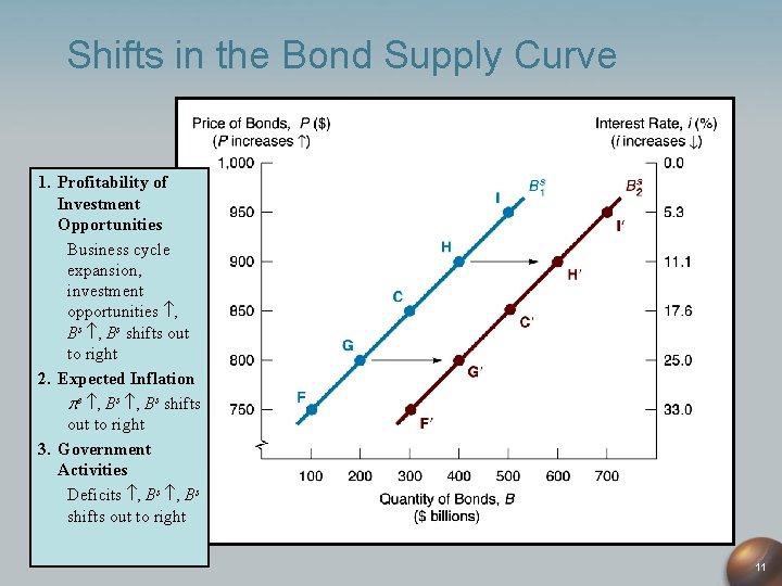 Shifts in the Bond Supply Curve 1. Profitability of Investment Opportunities Business cycle expansion,