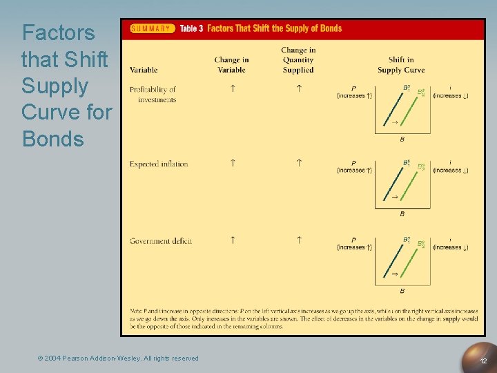 Factors that Shift Supply Curve for Bonds © 2004 Pearson Addison-Wesley. All rights reserved