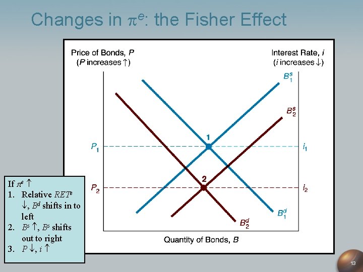 Changes in e: the Fisher Effect If e 1. Relative RETe , Bd shifts