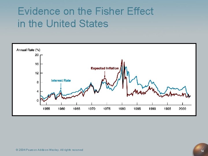 Evidence on the Fisher Effect in the United States © 2004 Pearson Addison-Wesley. All