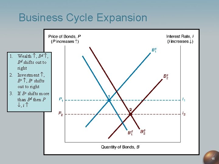 Business Cycle Expansion 1. Wealth , Bd shifts out to right 2. Investment ,