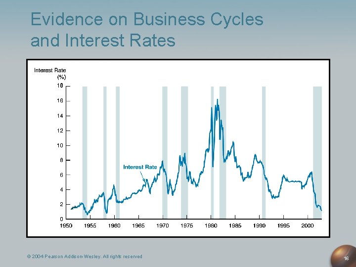 Evidence on Business Cycles and Interest Rates © 2004 Pearson Addison-Wesley. All rights reserved