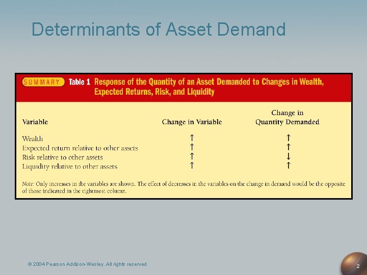 Determinants of Asset Demand © 2004 Pearson Addison-Wesley. All rights reserved 2 