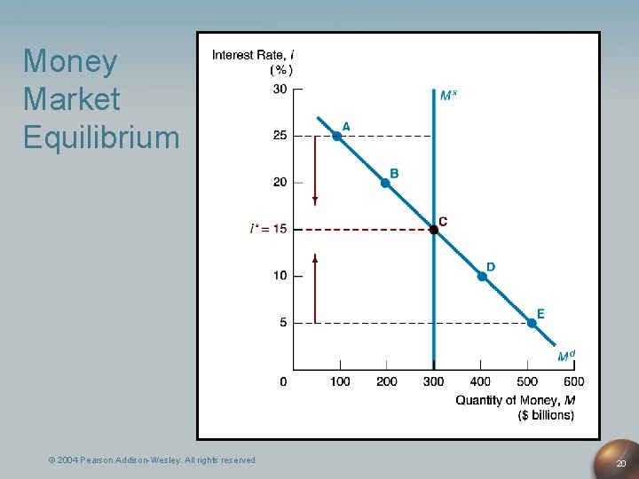 Money Market Equilibrium © 2004 Pearson Addison-Wesley. All rights reserved 20 