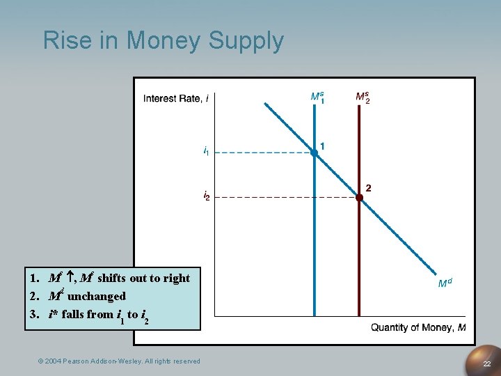 Rise in Money Supply 1. Ms , Ms shifts out to right 2. Md