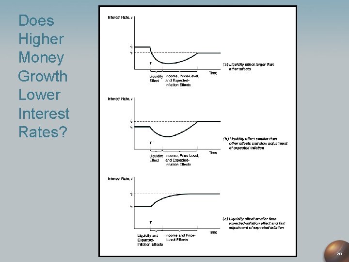 Does Higher Money Growth Lower Interest Rates? 25 