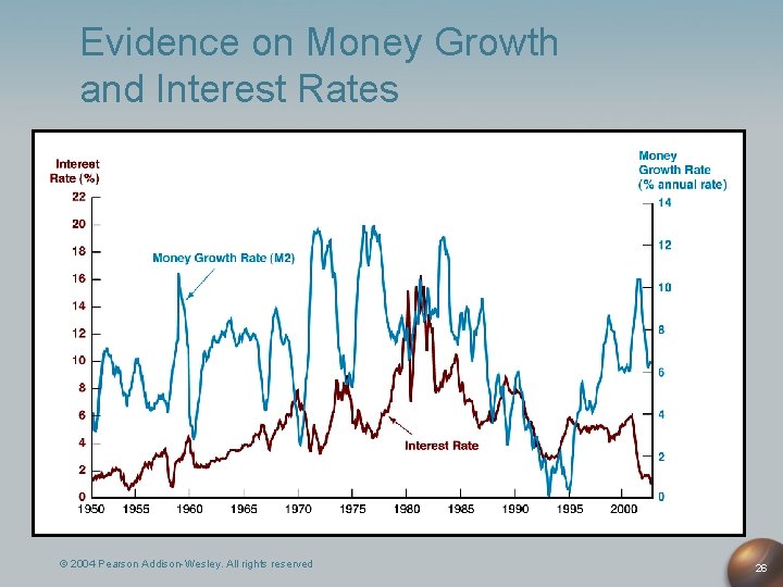 Evidence on Money Growth and Interest Rates © 2004 Pearson Addison-Wesley. All rights reserved