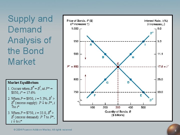 Supply and Demand Analysis of the Bond Market Equilibrium d s 1. Occurs when