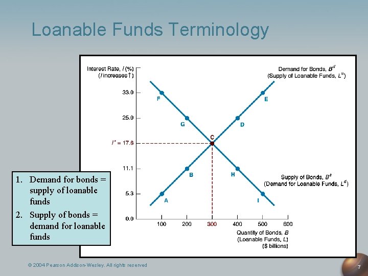 Loanable Funds Terminology 1. Demand for bonds = supply of loanable funds 2. Supply