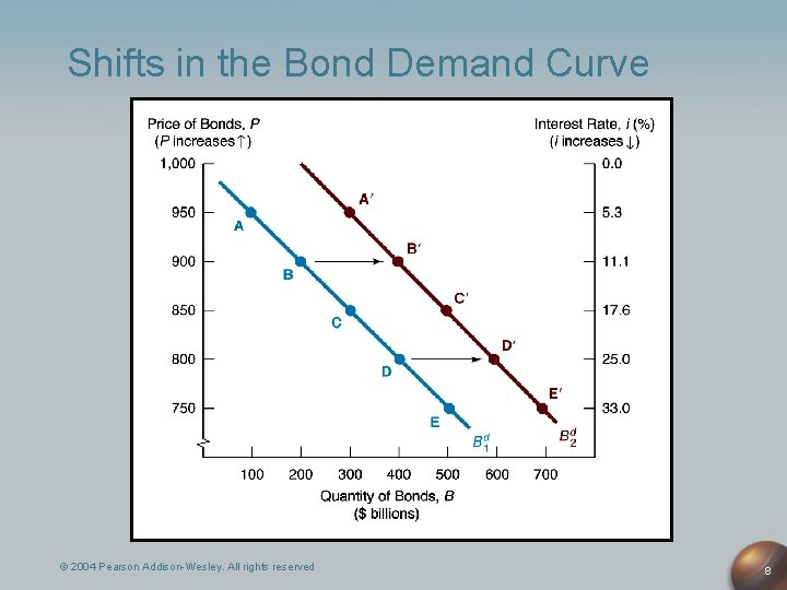 Shifts in the Bond Demand Curve © 2004 Pearson Addison-Wesley. All rights reserved 8