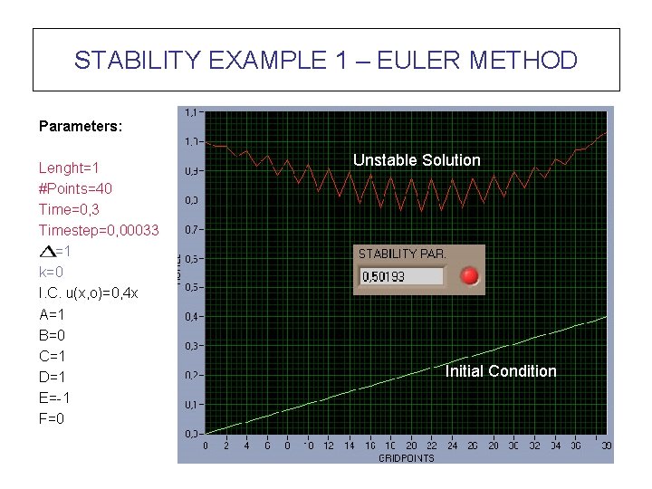 STABILITY EXAMPLE 1 – EULER METHOD Parameters: Lenght=1 #Points=40 Time=0, 3 Timestep=0, 00033 =1