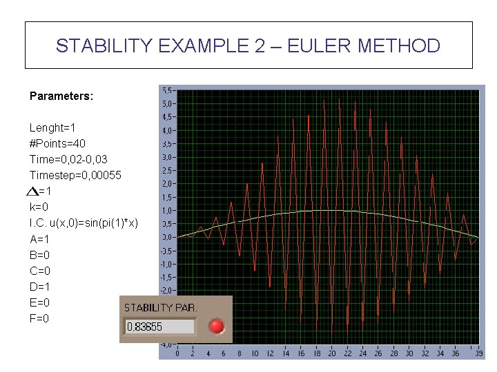 STABILITY EXAMPLE 2 – EULER METHOD Parameters: Lenght=1 #Points=40 Time=0, 02 -0, 03 Timestep=0,