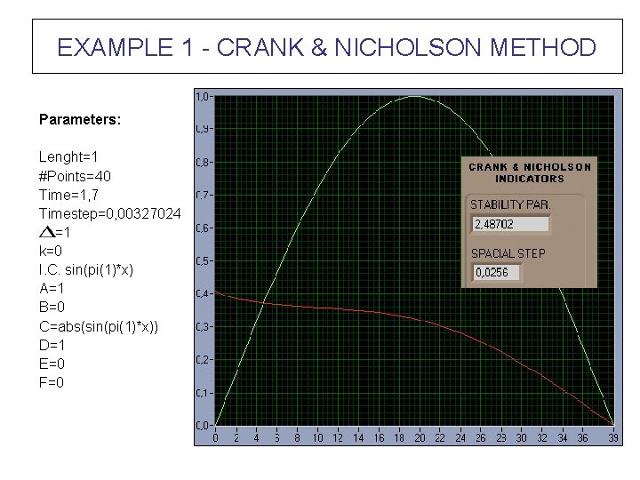 EXAMPLE 1 - CRANK & NICHOLSON METHOD Parameters: Lenght=1 #Points=40 Time=1, 7 Timestep=0, 00327024
