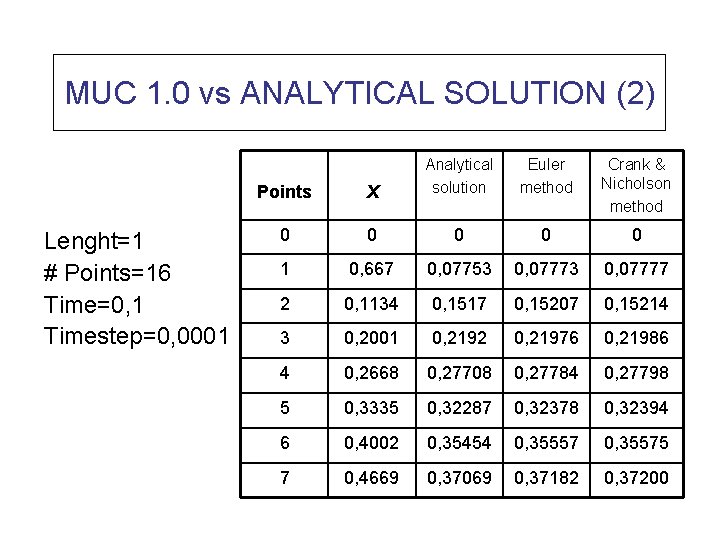 MUC 1. 0 vs ANALYTICAL SOLUTION (2) Lenght=1 # Points=16 Time=0, 1 Timestep=0, 0001