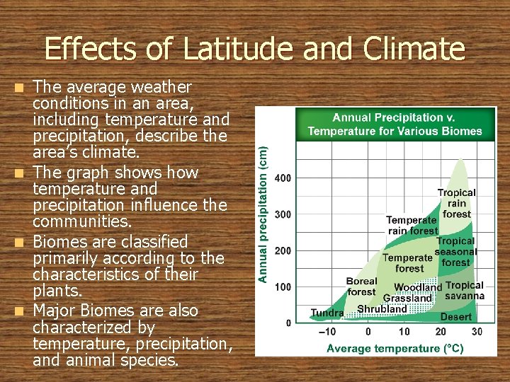 Effects of Latitude and Climate The average weather conditions in an area, including temperature