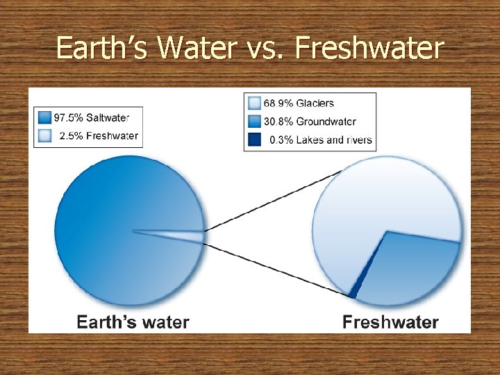Earth’s Water vs. Freshwater 