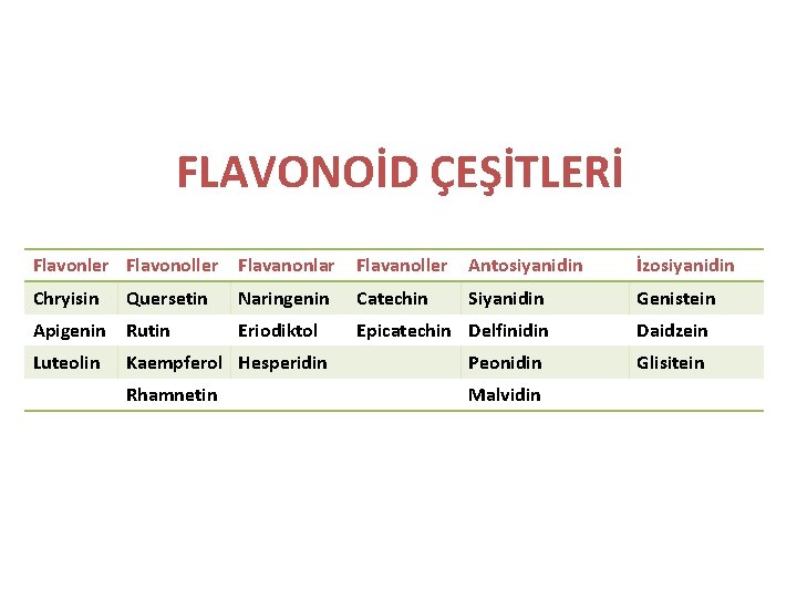 FLAVONOİD ÇEŞİTLERİ Flavonler Flavonoller Flavanonlar Flavanoller Antosiyanidin İzosiyanidin Chryisin Quersetin Naringenin Catechin Siyanidin Genistein