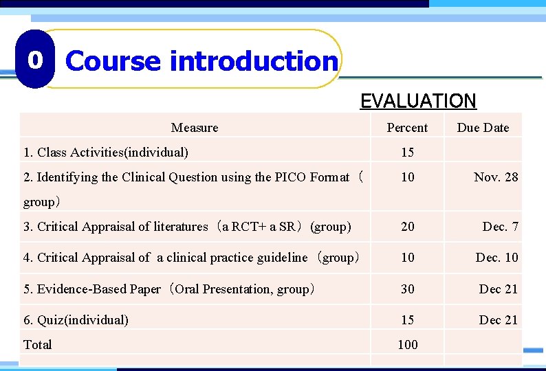 0 Course introduction EVALUATION Measure Percent Due Date 1. Class Activities(individual) 15 2. Identifying