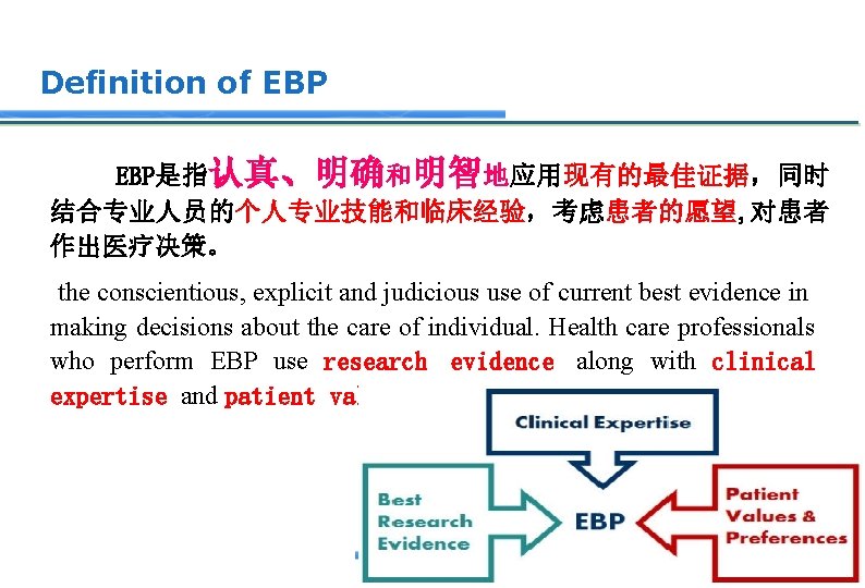 Definition of EBP是指认真、明确和明智地应用现有的最佳证据，同时 结合专业人员的个人专业技能和临床经验，考虑患者的愿望, 对患者 作出医疗决策。 the conscientious, explicit and judicious use of current