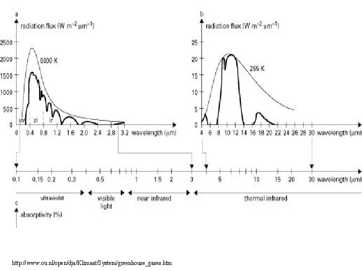 http: //www. ou. nl/open/dja/Klimaat/System/greenhouse_gases. htm 