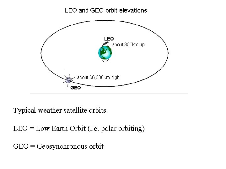 Typical weather satellite orbits LEO = Low Earth Orbit (i. e. polar orbiting) GEO