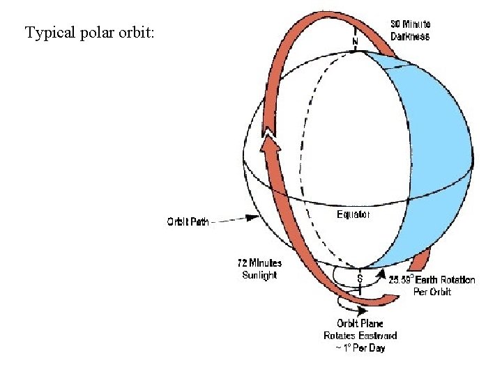 Typical polar orbit: 