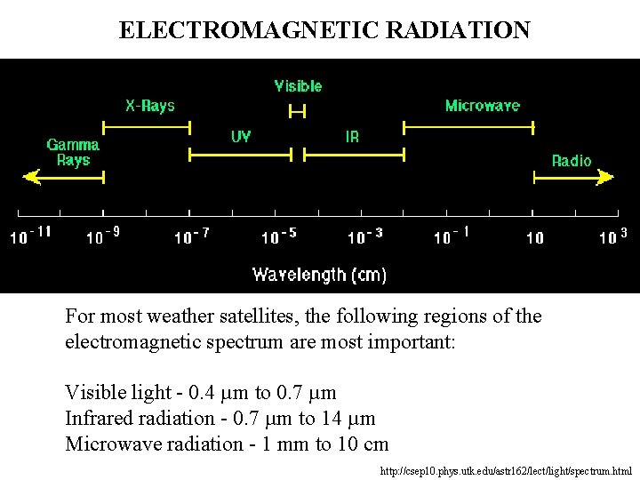 ELECTROMAGNETIC RADIATION For most weather satellites, the following regions of the electromagnetic spectrum are