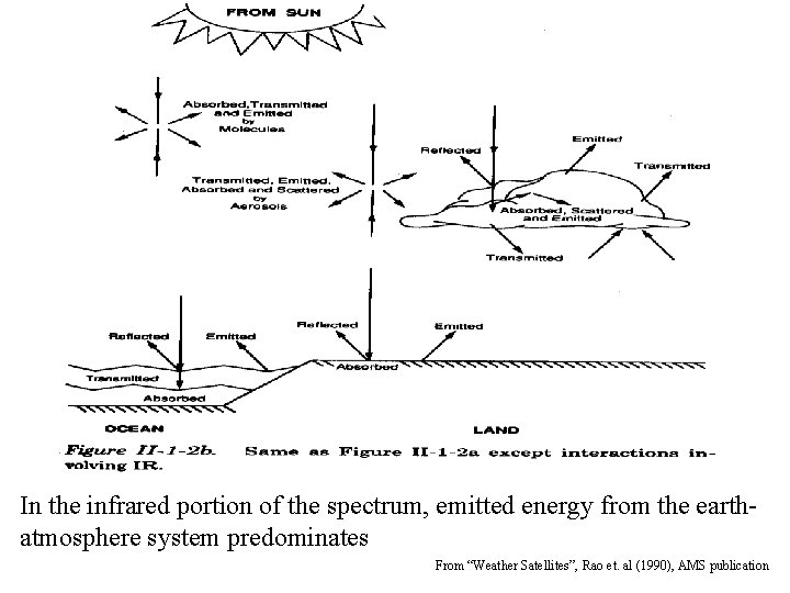 In the infrared portion of the spectrum, emitted energy from the earthatmosphere system predominates