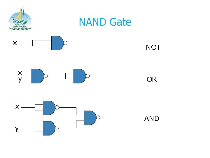 NAND Gate x NOT x y OR x AND y 