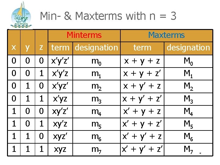 Min- & Maxterms with n = 3 x y Minterms z term designation 0