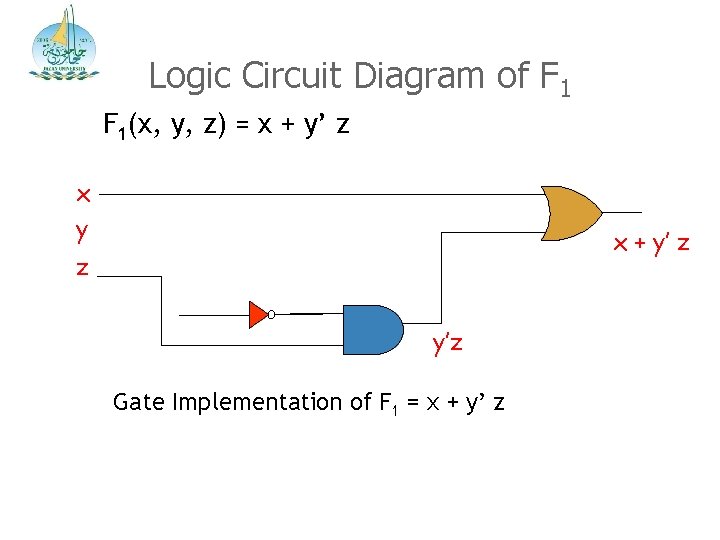 Logic Circuit Diagram of F 1(x, y, z) = x + y’ z x