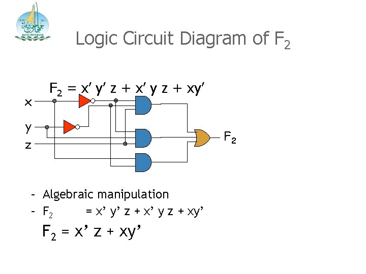 Logic Circuit Diagram of F 2 x F 2 = x’ y’ z +